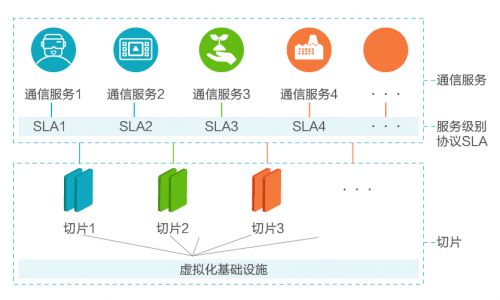 網絡切片技術 讓5G網絡成為無所不能的“瑞士軍刀”